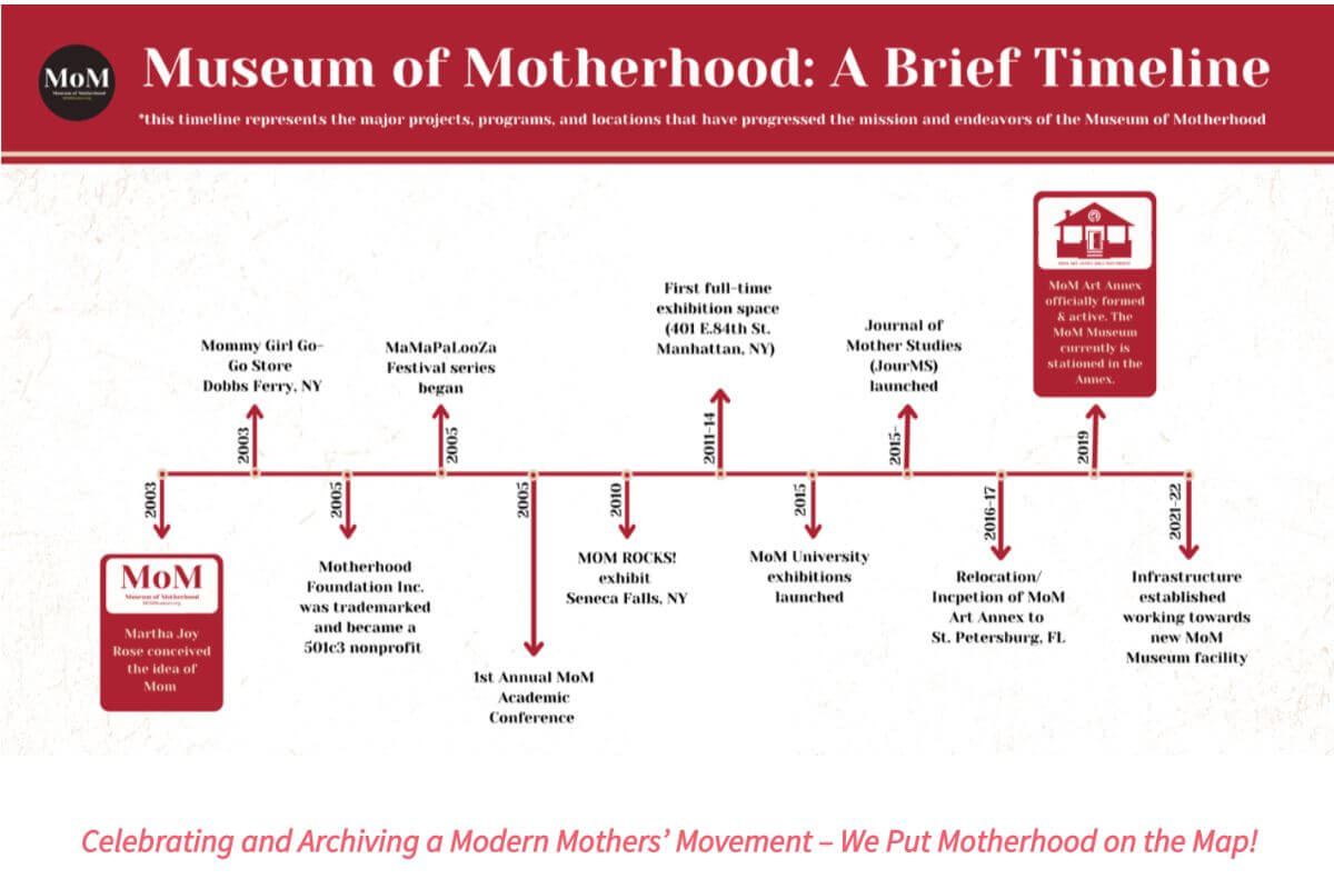 Museum of Motherhood A Brief History timeline
